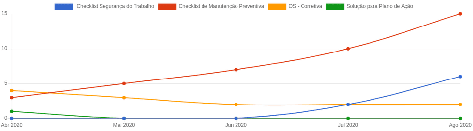 Exemplo de gráfico para mensal por formulário